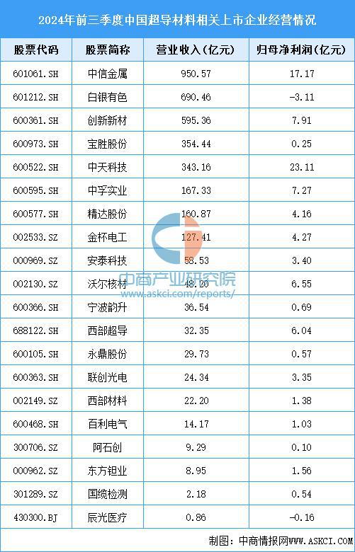 料行业市场前景预测研究报告（简版）尊龙凯时APP2025年中国超导材(图3)