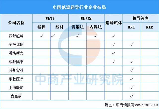 料行业市场前景预测研究报告（简版）尊龙凯时APP2025年中国超导材(图4)