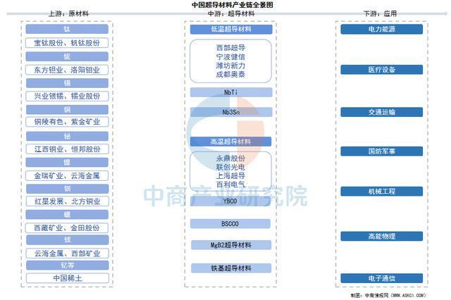 料行业市场前景预测研究报告（简版）尊龙凯时APP2025年中国超导材(图7)