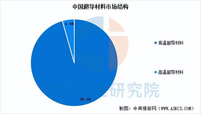 料行业市场前景预测研究报告（简版）尊龙凯时APP2025年中国超导材(图6)