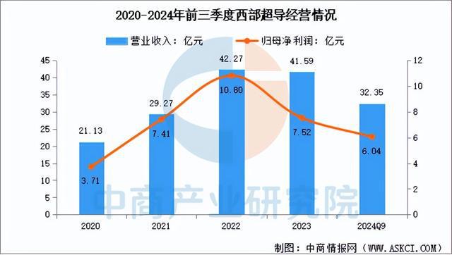 料行业市场前景预测研究报告（简版）尊龙凯时APP2025年中国超导材(图8)