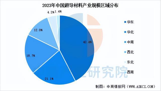 料行业市场前景预测研究报告（简版）尊龙凯时APP2025年中国超导材(图9)