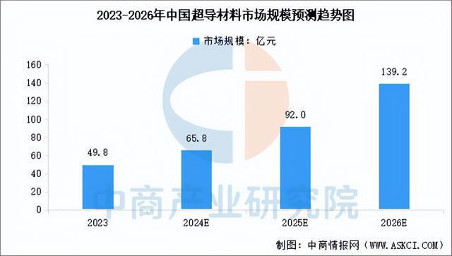 料行业市场前景预测研究报告（简版）尊龙凯时APP2025年中国超导材(图14)