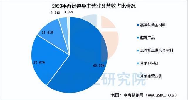 料行业市场前景预测研究报告（简版）尊龙凯时APP2025年中国超导材(图13)