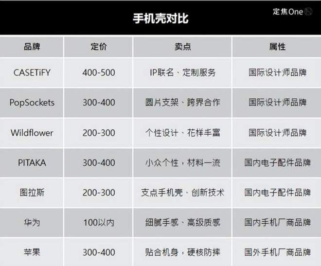 块的手机壳谁在买单？尊龙凯时app500(图4)