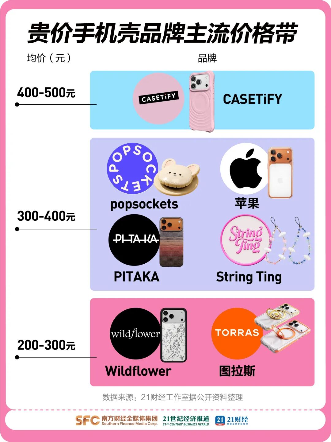 成理财产品贵价手机配件遭年轻人疯抢尊龙凯时app500元手机壳被炒(图4)